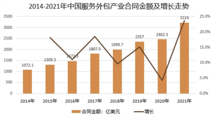 2022年软件外包服务 技术驱动下的行业优势与深刻变革